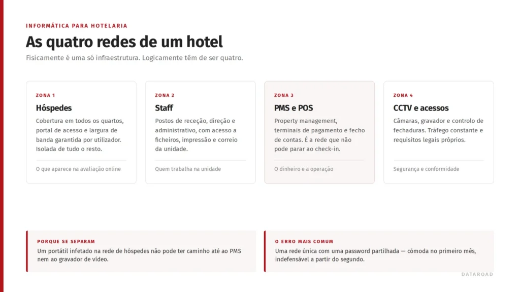 Diagramm der vier logischen Netzwerke eines Hotels: Gäste, Personal, PMS und POS sowie Videoüberwachung