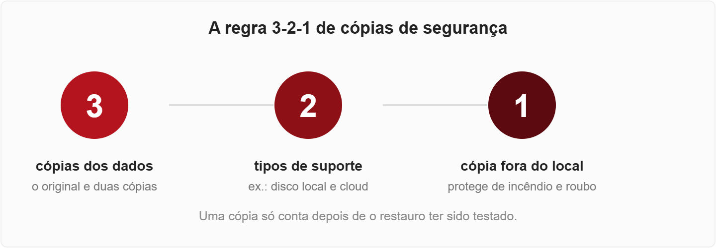 Schéma illustrant la règle de sauvegarde « 3-2-1 » : trois copies des données, deux types de supports et une copie hors site